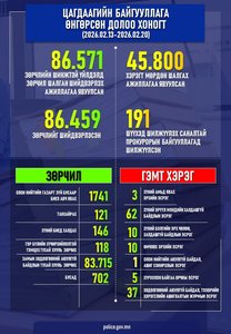 Өнгөрсөн долоо хоногт шалгаж шийдвэрлэсэн гэмт хэрэг, зөрчлийн тоон мэдээлэл болон шийдвэрлэсэн онцлог хэргийн талаарх мэдээлэл